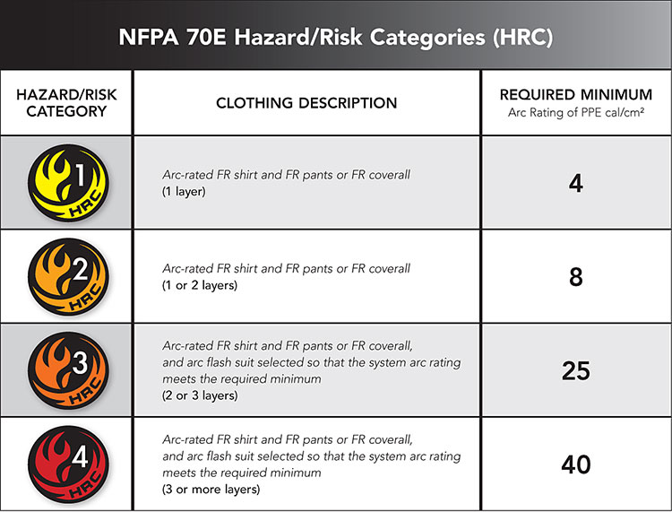 NFPA 70E Hazard/Risk Categories (HRC) NFPA 70E Hazard/Risk Categories (HRC)